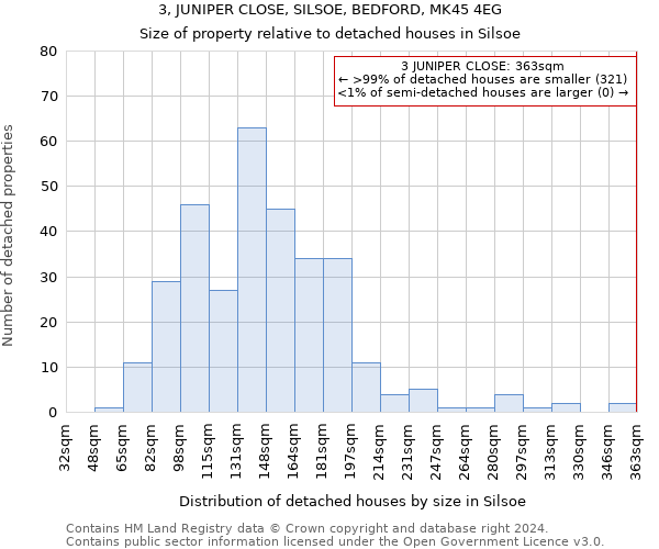 3, JUNIPER CLOSE, SILSOE, BEDFORD, MK45 4EG: Size of property relative to detached houses in Silsoe