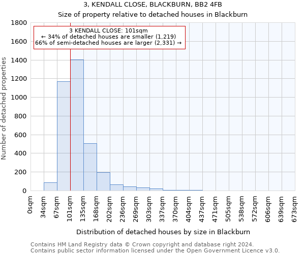 3, KENDALL CLOSE, BLACKBURN, BB2 4FB: Size of property relative to detached houses in Blackburn