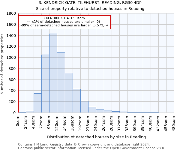 3, KENDRICK GATE, TILEHURST, READING, RG30 4DP: Size of property relative to detached houses in Reading