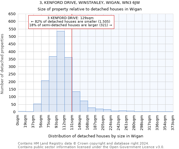 3, KENFORD DRIVE, WINSTANLEY, WIGAN, WN3 6JW: Size of property relative to detached houses in Wigan