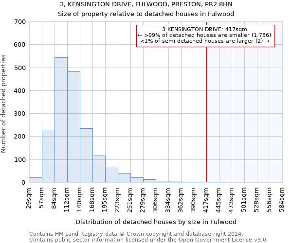 3, KENSINGTON DRIVE, FULWOOD, PRESTON, PR2 8HN: Size of property relative to detached houses in Fulwood
