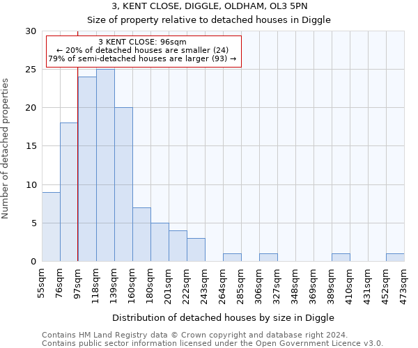 3, KENT CLOSE, DIGGLE, OLDHAM, OL3 5PN: Size of property relative to detached houses in Diggle