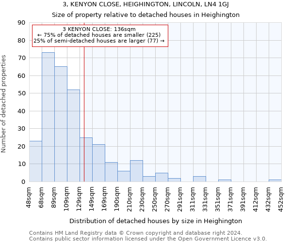 3, KENYON CLOSE, HEIGHINGTON, LINCOLN, LN4 1GJ: Size of property relative to detached houses in Heighington