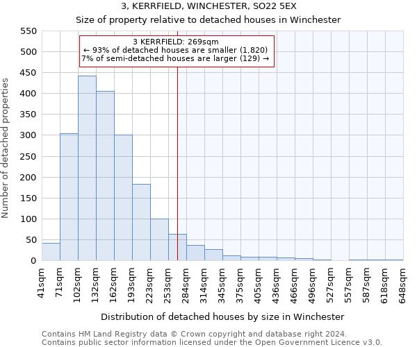 3, KERRFIELD, WINCHESTER, SO22 5EX: Size of property relative to detached houses in Winchester