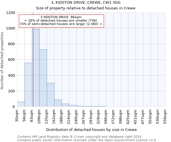 3, KIDSTON DRIVE, CREWE, CW1 3GG: Size of property relative to detached houses in Crewe