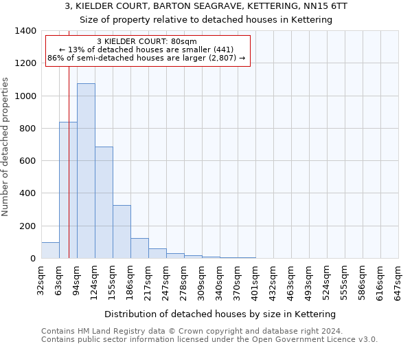 3, KIELDER COURT, BARTON SEAGRAVE, KETTERING, NN15 6TT: Size of property relative to detached houses in Kettering