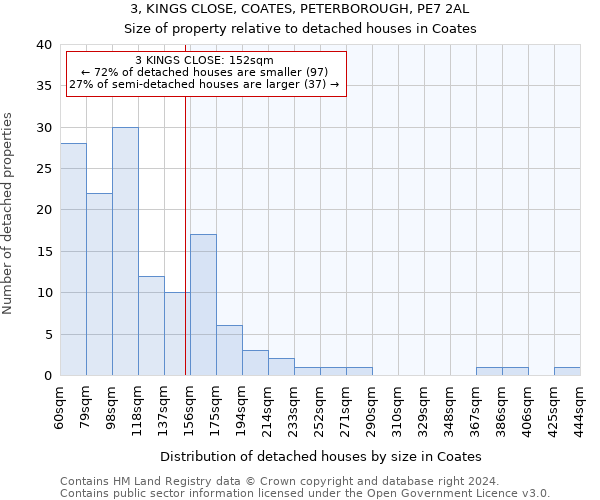 3, KINGS CLOSE, COATES, PETERBOROUGH, PE7 2AL: Size of property relative to detached houses in Coates