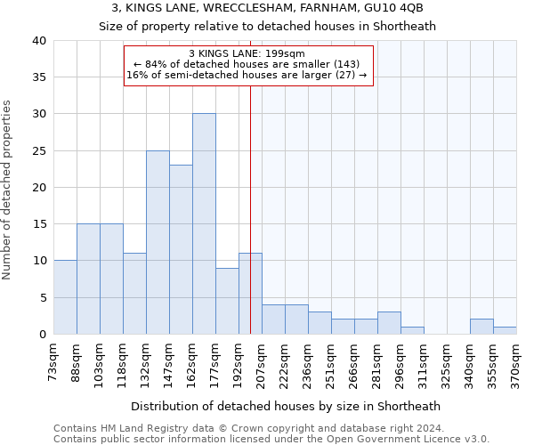 3, KINGS LANE, WRECCLESHAM, FARNHAM, GU10 4QB: Size of property relative to detached houses in Shortheath