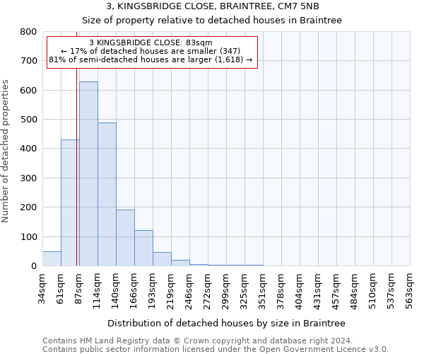 3, KINGSBRIDGE CLOSE, BRAINTREE, CM7 5NB: Size of property relative to detached houses in Braintree
