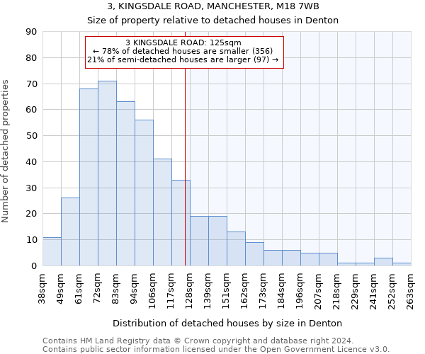 3, KINGSDALE ROAD, MANCHESTER, M18 7WB: Size of property relative to detached houses in Denton