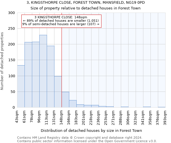 3, KINGSTHORPE CLOSE, FOREST TOWN, MANSFIELD, NG19 0PD: Size of property relative to detached houses in Forest Town
