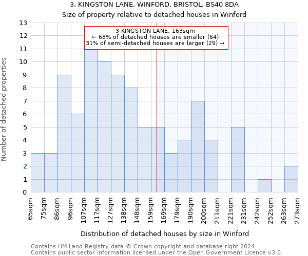 3, KINGSTON LANE, WINFORD, BRISTOL, BS40 8DA: Size of property relative to detached houses in Winford