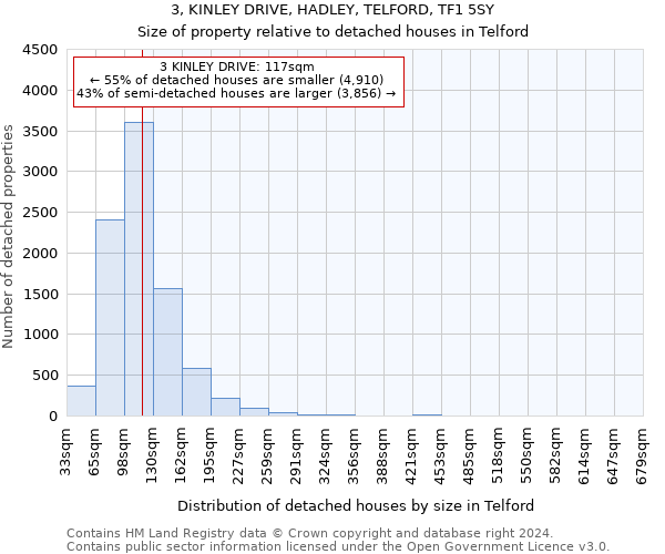 3, KINLEY DRIVE, HADLEY, TELFORD, TF1 5SY: Size of property relative to detached houses in Telford