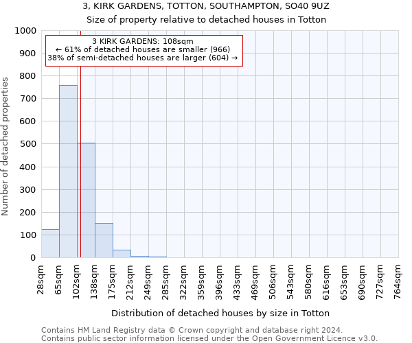 3, KIRK GARDENS, TOTTON, SOUTHAMPTON, SO40 9UZ: Size of property relative to detached houses in Totton