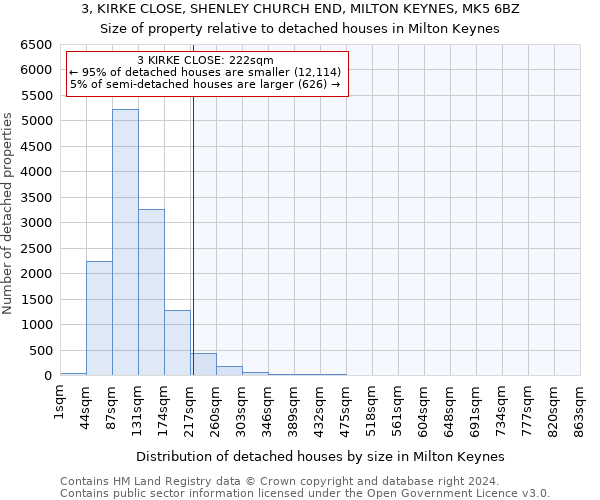 3, KIRKE CLOSE, SHENLEY CHURCH END, MILTON KEYNES, MK5 6BZ: Size of property relative to detached houses in Milton Keynes