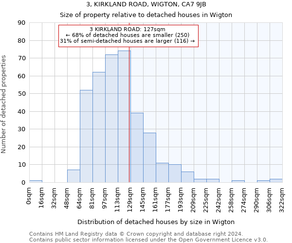3, KIRKLAND ROAD, WIGTON, CA7 9JB: Size of property relative to detached houses in Wigton