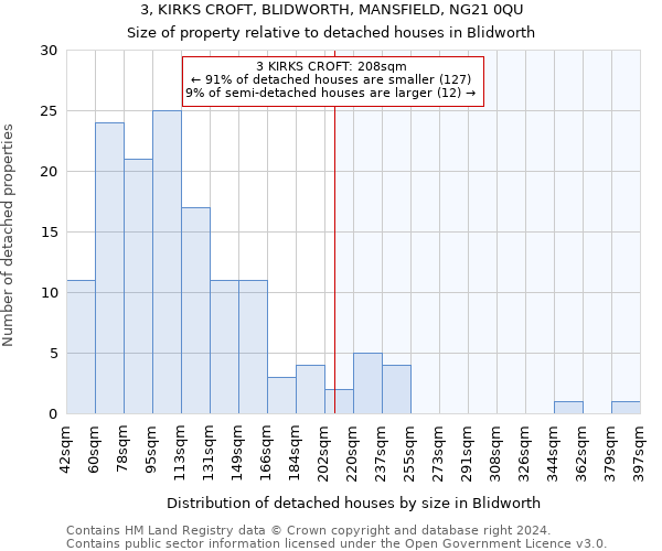 3, KIRKS CROFT, BLIDWORTH, MANSFIELD, NG21 0QU: Size of property relative to detached houses in Blidworth