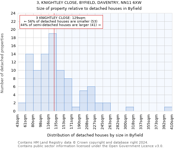 3, KNIGHTLEY CLOSE, BYFIELD, DAVENTRY, NN11 6XW: Size of property relative to detached houses in Byfield