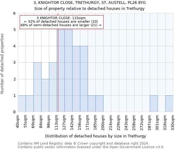 3, KNIGHTOR CLOSE, TRETHURGY, ST. AUSTELL, PL26 8YG: Size of property relative to detached houses in Trethurgy