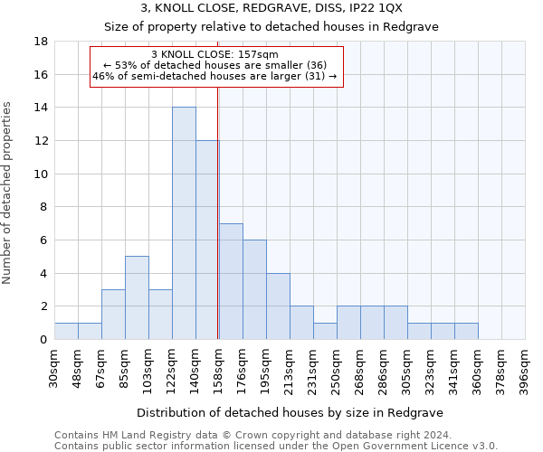 3, KNOLL CLOSE, REDGRAVE, DISS, IP22 1QX: Size of property relative to detached houses in Redgrave