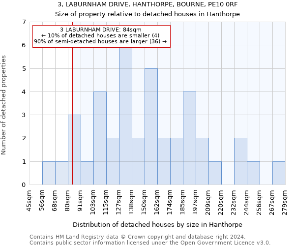 3, LABURNHAM DRIVE, HANTHORPE, BOURNE, PE10 0RF: Size of property relative to detached houses in Hanthorpe