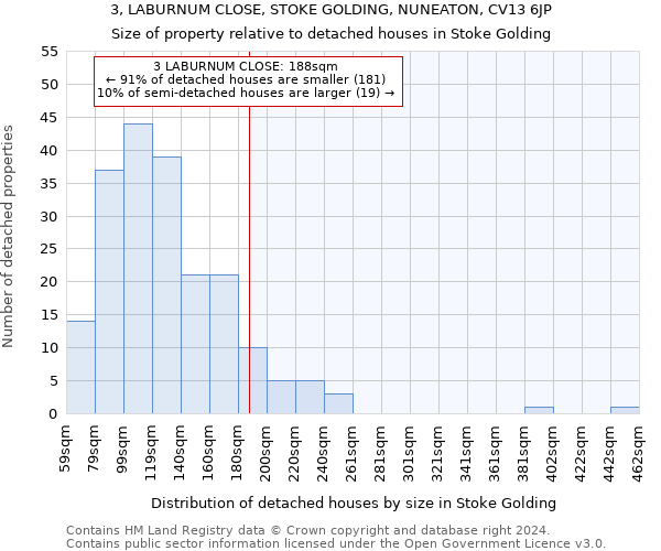 3, LABURNUM CLOSE, STOKE GOLDING, NUNEATON, CV13 6JP: Size of property relative to detached houses in Stoke Golding