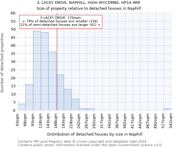 3, LACEY DRIVE, NAPHILL, HIGH WYCOMBE, HP14 4RR: Size of property relative to detached houses in Naphill