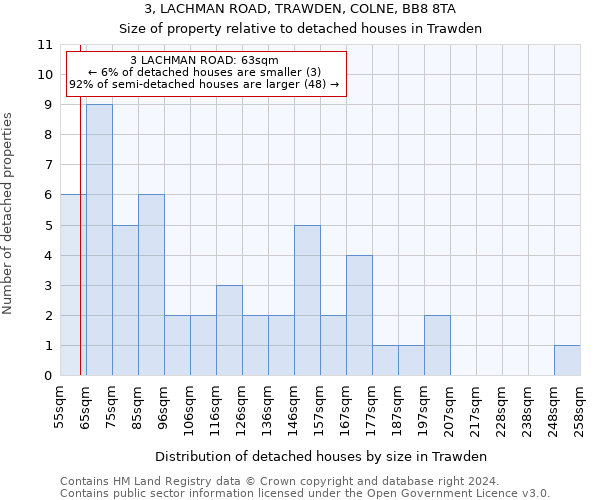 3, LACHMAN ROAD, TRAWDEN, COLNE, BB8 8TA: Size of property relative to detached houses in Trawden