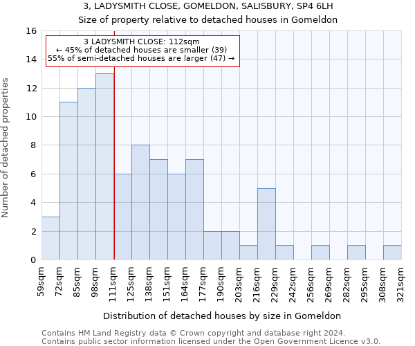 3, LADYSMITH CLOSE, GOMELDON, SALISBURY, SP4 6LH: Size of property relative to detached houses in Gomeldon