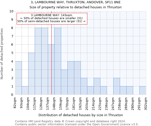 3, LAMBOURNE WAY, THRUXTON, ANDOVER, SP11 8NE: Size of property relative to detached houses in Thruxton