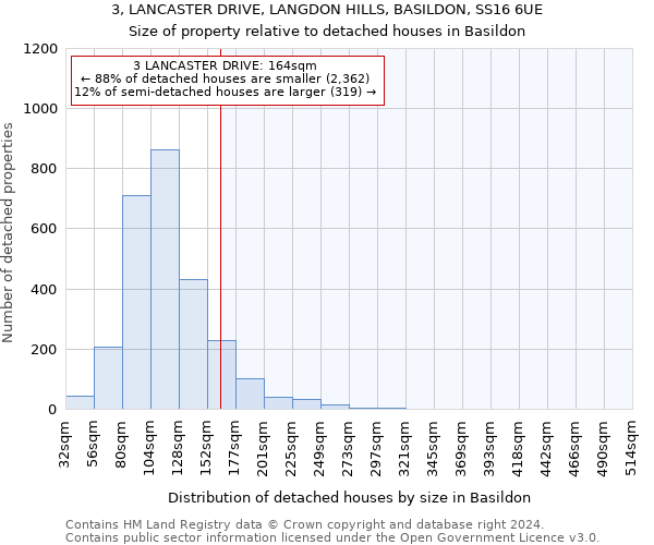 3, LANCASTER DRIVE, LANGDON HILLS, BASILDON, SS16 6UE: Size of property relative to detached houses in Basildon