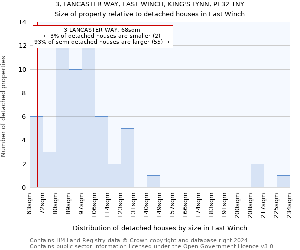 3, LANCASTER WAY, EAST WINCH, KING'S LYNN, PE32 1NY: Size of property relative to detached houses in East Winch