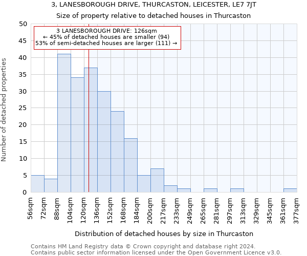 3, LANESBOROUGH DRIVE, THURCASTON, LEICESTER, LE7 7JT: Size of property relative to detached houses in Thurcaston