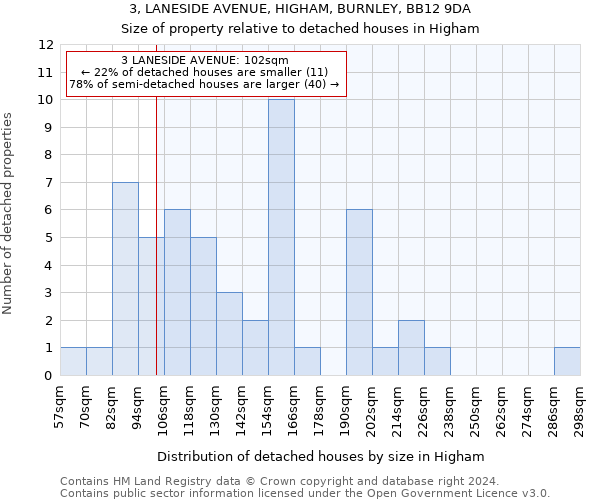 3, LANESIDE AVENUE, HIGHAM, BURNLEY, BB12 9DA: Size of property relative to detached houses in Higham