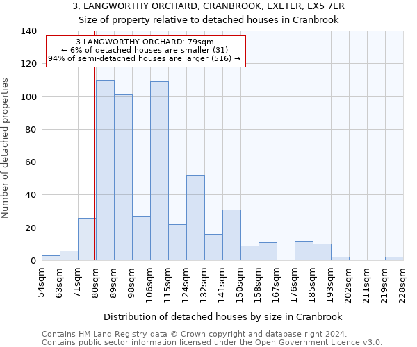 3, LANGWORTHY ORCHARD, CRANBROOK, EXETER, EX5 7ER: Size of property relative to detached houses in Cranbrook