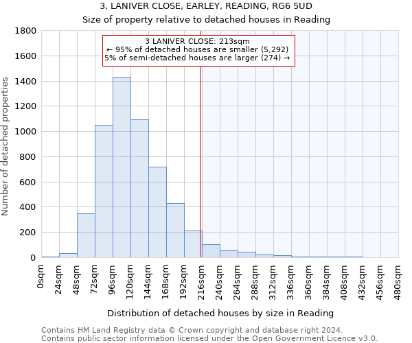 3, LANIVER CLOSE, EARLEY, READING, RG6 5UD: Size of property relative to detached houses in Reading