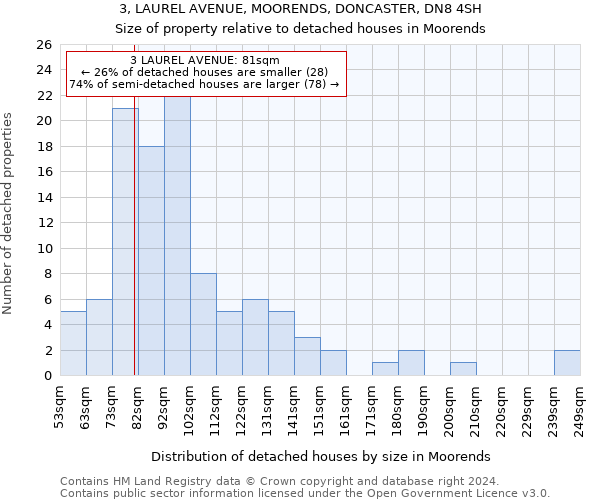 3, LAUREL AVENUE, MOORENDS, DONCASTER, DN8 4SH: Size of property relative to detached houses in Moorends