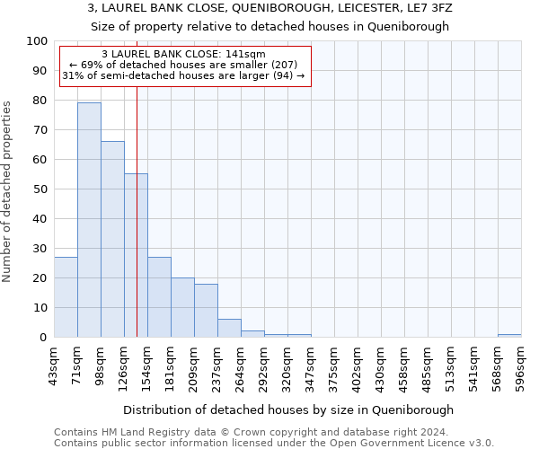 3, LAUREL BANK CLOSE, QUENIBOROUGH, LEICESTER, LE7 3FZ: Size of property relative to detached houses in Queniborough