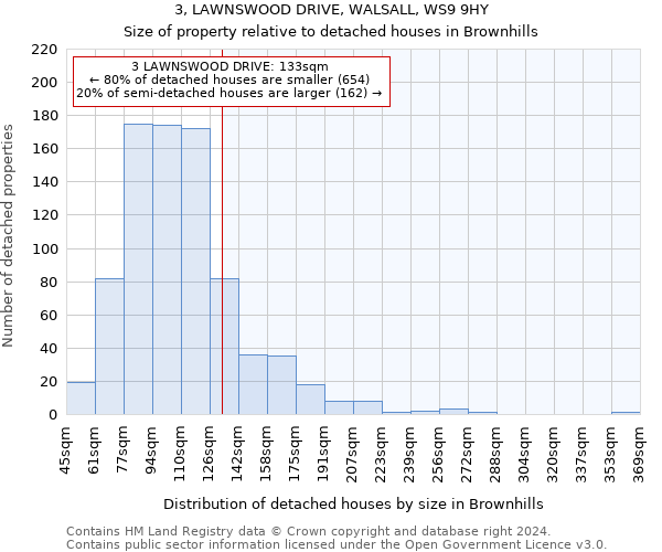 3, LAWNSWOOD DRIVE, WALSALL, WS9 9HY: Size of property relative to detached houses in Brownhills