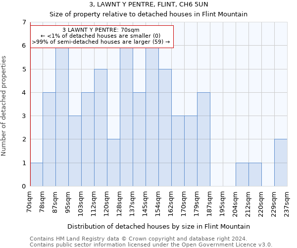 3, LAWNT Y PENTRE, FLINT, CH6 5UN: Size of property relative to detached houses in Flint Mountain