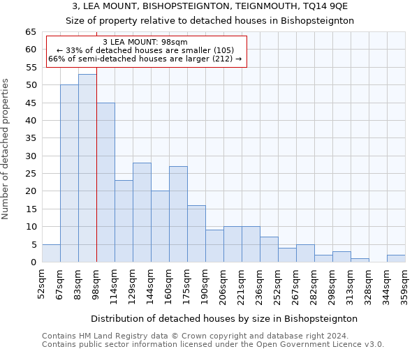 3, LEA MOUNT, BISHOPSTEIGNTON, TEIGNMOUTH, TQ14 9QE: Size of property relative to detached houses in Bishopsteignton