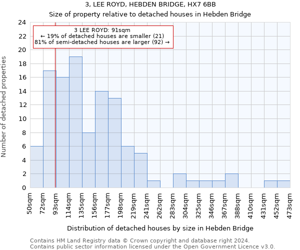 3, LEE ROYD, HEBDEN BRIDGE, HX7 6BB: Size of property relative to detached houses in Hebden Bridge