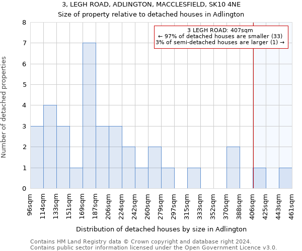 3, LEGH ROAD, ADLINGTON, MACCLESFIELD, SK10 4NE: Size of property relative to detached houses in Adlington