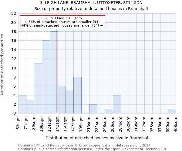 3, LEIGH LANE, BRAMSHALL, UTTOXETER, ST14 5DN: Size of property relative to detached houses in Bramshall