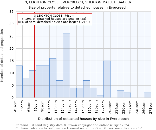 3, LEIGHTON CLOSE, EVERCREECH, SHEPTON MALLET, BA4 6LP: Size of property relative to detached houses in Evercreech