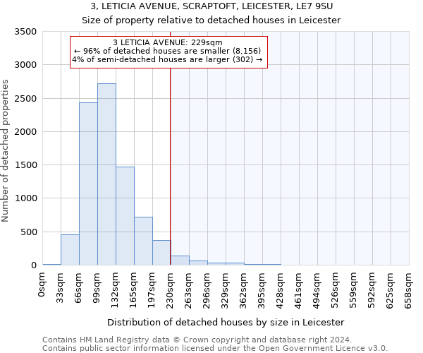 3, LETICIA AVENUE, SCRAPTOFT, LEICESTER, LE7 9SU: Size of property relative to detached houses in Leicester