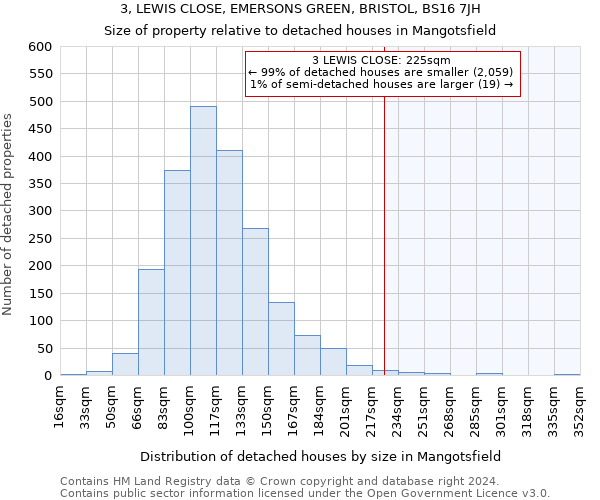 3, LEWIS CLOSE, EMERSONS GREEN, BRISTOL, BS16 7JH: Size of property relative to detached houses in Mangotsfield