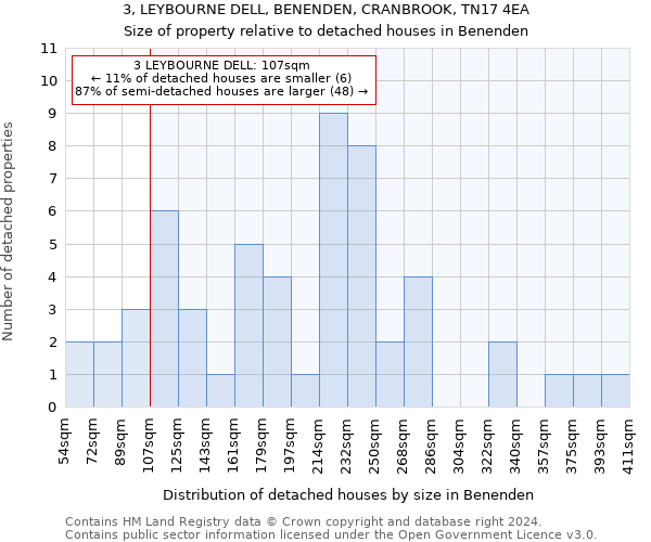 3, LEYBOURNE DELL, BENENDEN, CRANBROOK, TN17 4EA: Size of property relative to detached houses in Benenden