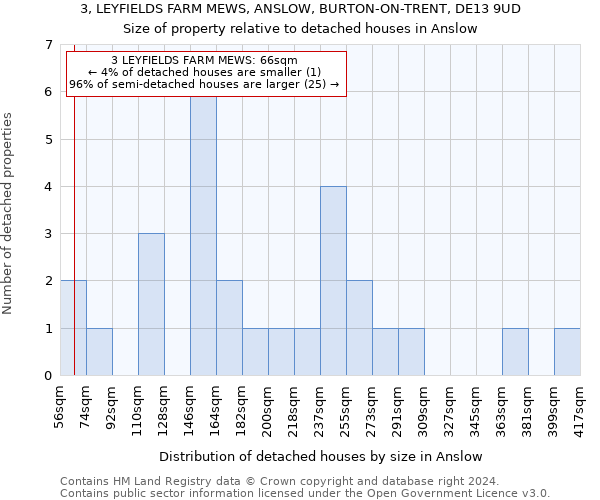 3, LEYFIELDS FARM MEWS, ANSLOW, BURTON-ON-TRENT, DE13 9UD: Size of property relative to detached houses in Anslow