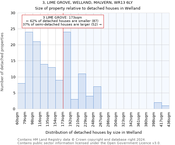 3, LIME GROVE, WELLAND, MALVERN, WR13 6LY: Size of property relative to detached houses in Welland